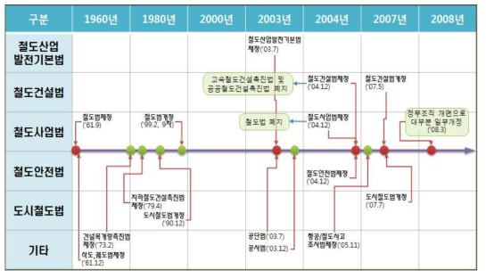 철도 관련 법들의 변천