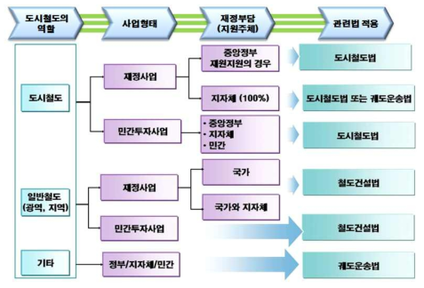 도시철도의 기능에 따른 철도법적용 체계