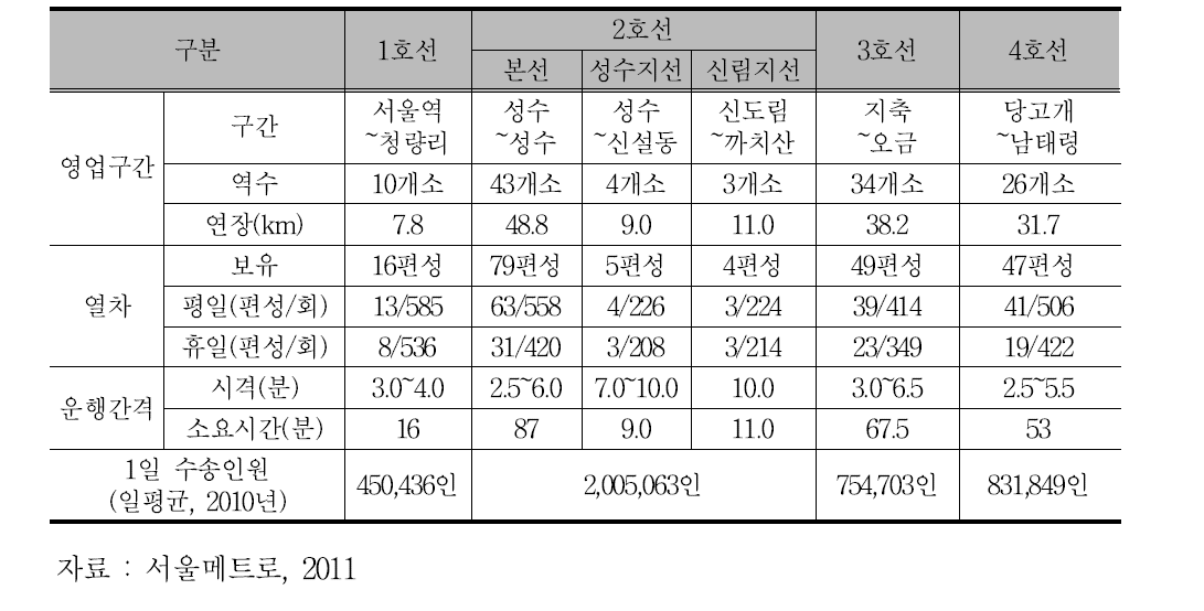 서울메트로 운영현황