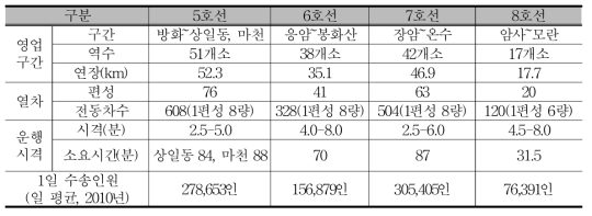 서울도시철도 운영현황