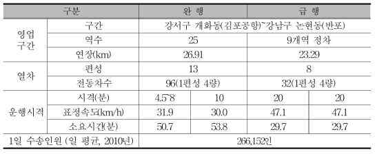 서울메트로 9호선 운영현황