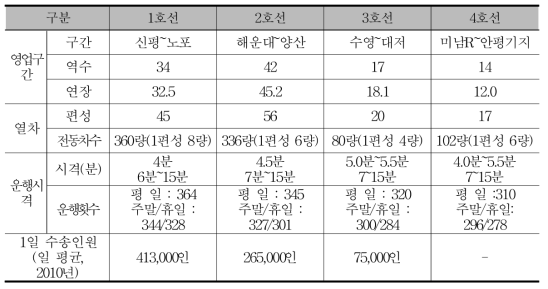 부산교통공사 운영현황