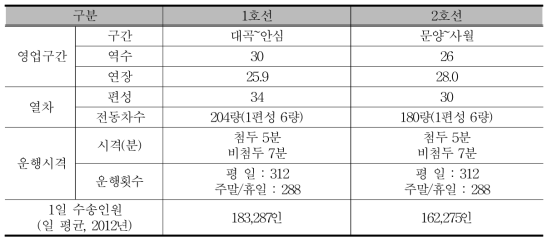 대구도시철도공사 운영현황