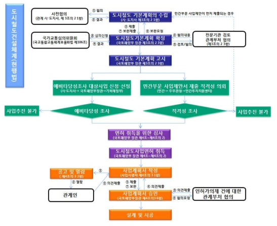 도시철도 사업의 추진 절차