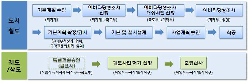 도시철도와 궤도운송법의 사업추진 절차