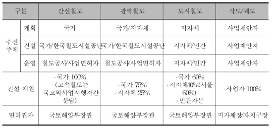 철도구분에 따른 철도 관련 법체계