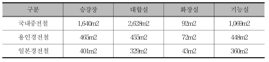 국내 중전철, 경전철 및 외국 경전철 정거장 규모 비교