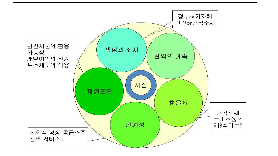 사업주체의 선택요인