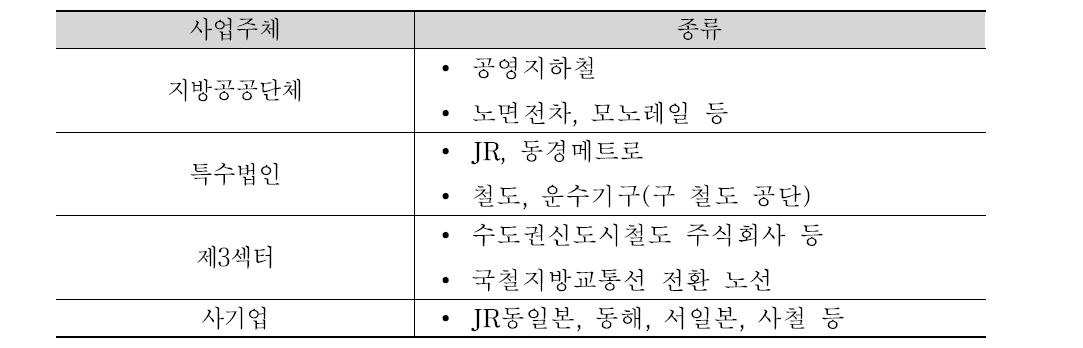 일본의 철도 사업주체