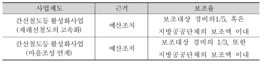 간선철도의 보조사업 제도