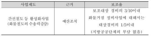 화물철도의 수송력증강에 관한 보조사업제도