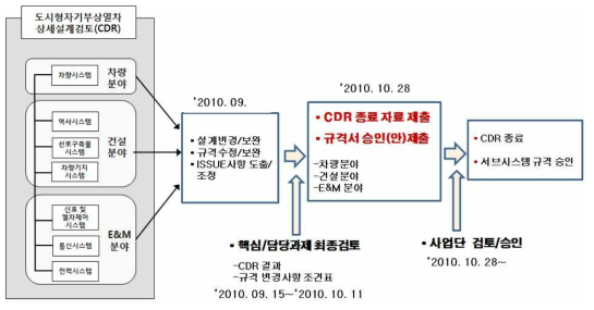 도시형자기부상열차 상세설계검토(CDR) Process