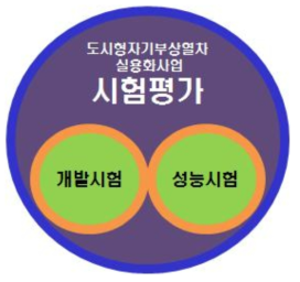 도시형 자기부상열차 실용 화사업 시험평가