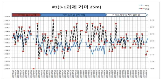 #1 3-1과제 거더의 처짐 및 온도 측정값