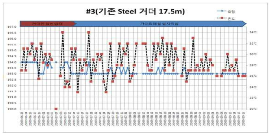 #3 기존 Steel 거더의 처짐 및 온도 측정값