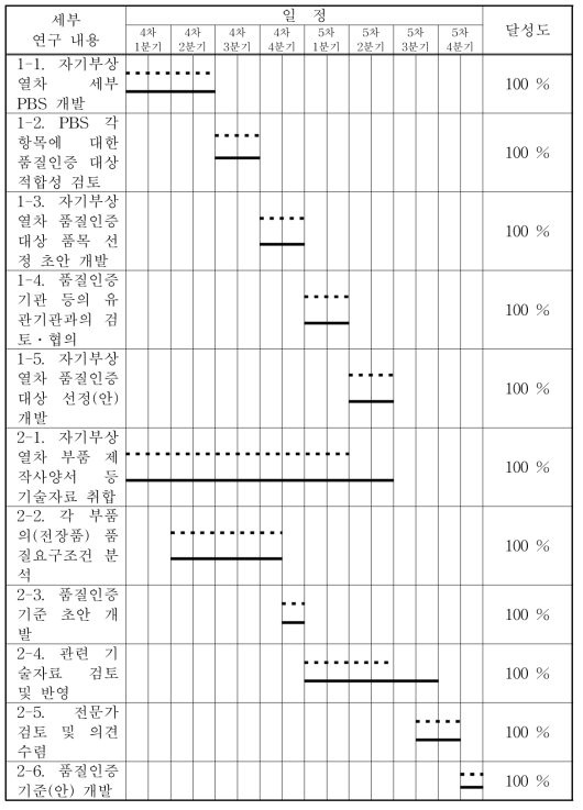 품질인증요령(안) 개발의 연구내용별 달성도