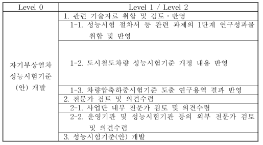 성능시험기준(안) 개발 WBS