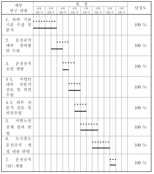 운전규칙(안) 개발의 연구내용 및 달성도