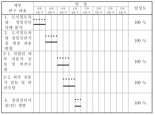 정밀진단지침(안) 개발의 연구내용 및 달성도