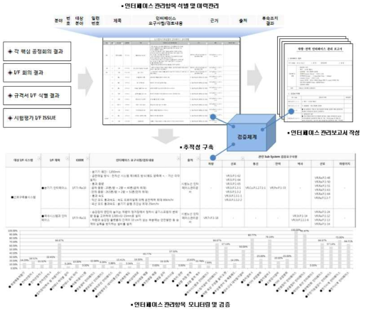 인터페이스 관리항목 검증체계