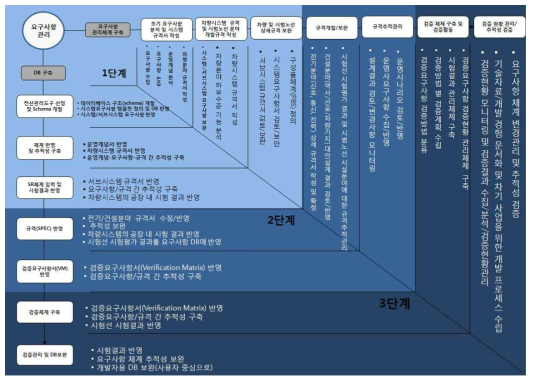 도시형자기부상열차 요구사항 관리DB 구축 이력