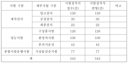 시험평가 결과 접수 및 DB 반영 결과