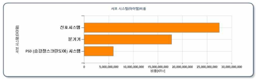 각 시스템별 유지보수비용 비교