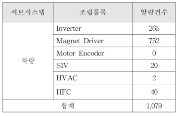 차량시스템 장치 별 알람 건수