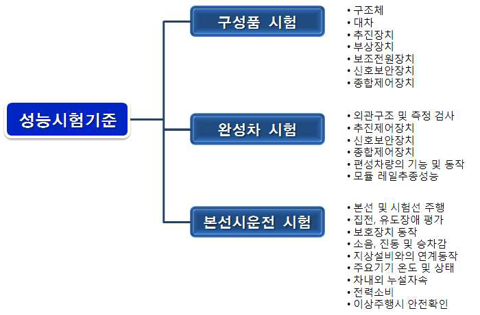 성능시험기준의 구성 및 세부시험 항목