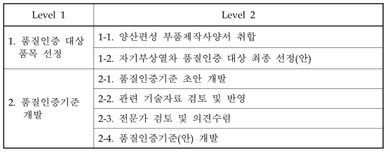 품질인증요령(안) 개발 WBS