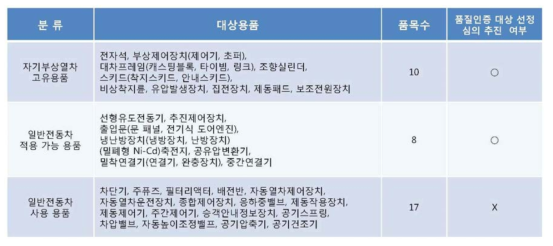 자기부상열차 품질인증요령 대상 용품 선정