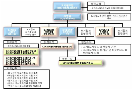 개정 전 도시철도법 체계