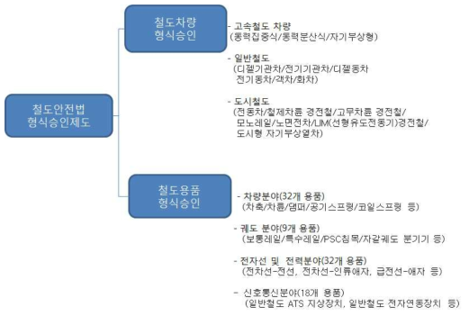 철도안전법 형식승인제도 관련 현재 추진 중인 연구 내용