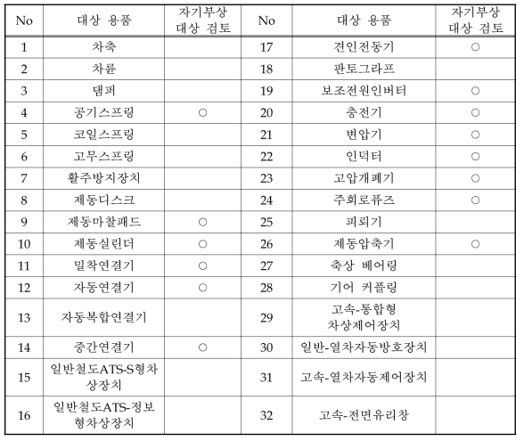 차량분야 형식승인 대상 용품