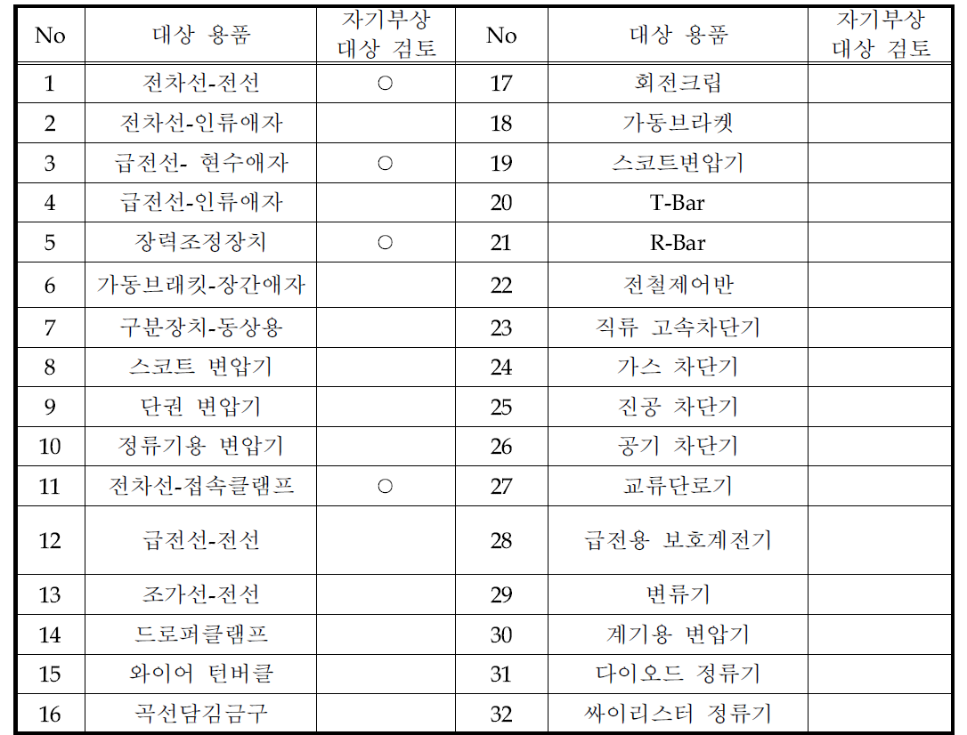 전차선/전력분야 형식승인 대상 용품