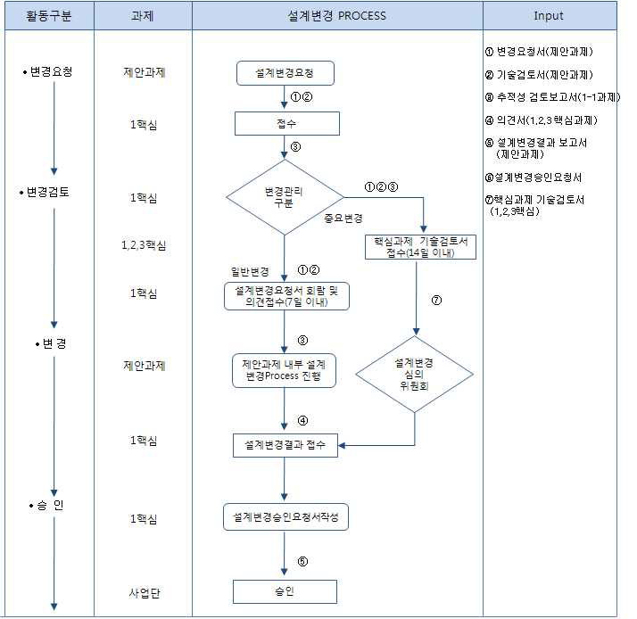 설계 변경 프로세스