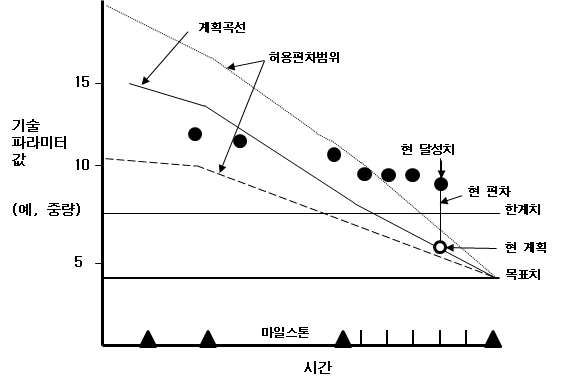 TPM 도표 일례