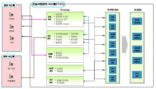 도시형자기부상열차 시범노선 건설 사업관리 시스템 구성도