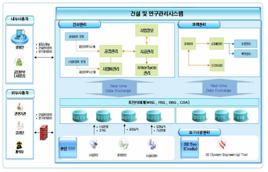 도시형자기부상열차 시범노선 건설 사업관리 기능 구성도