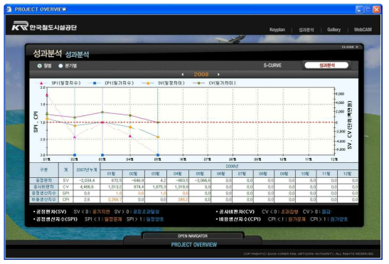 도시형자기부상열차 시범노선 건설 사업관리 시스템 종합상황실 주요 화면