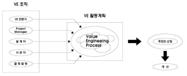 VE 조직 및 활동기법