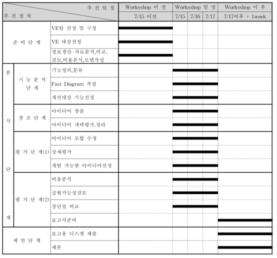 시범노선 기본 및 실시설계 VE 추진일정