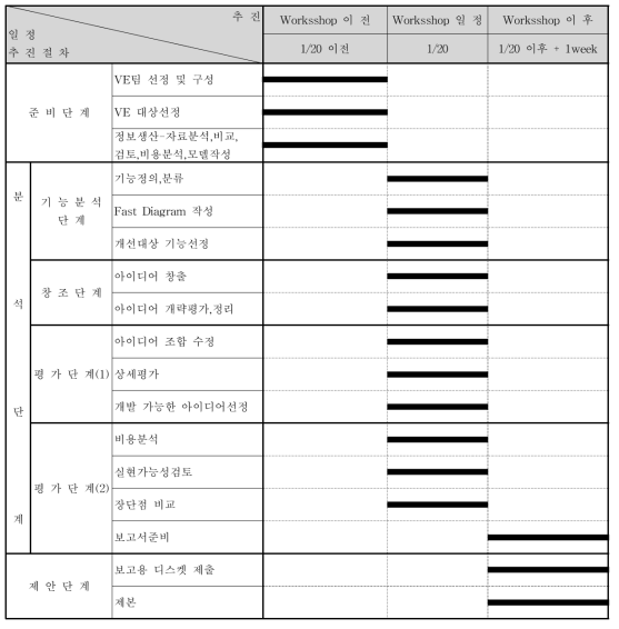 시범노선 실시설계 VE 추진일정