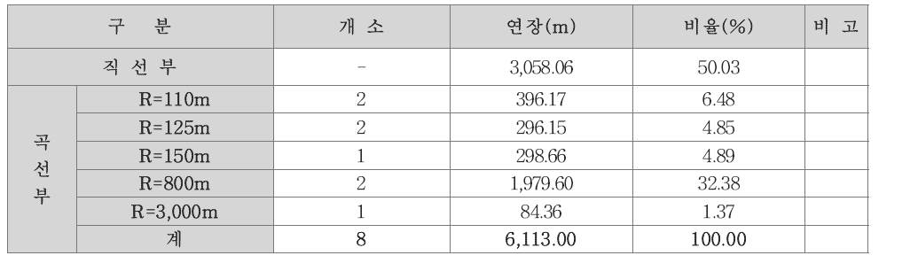 본선(중심선) 곡선반경 비율