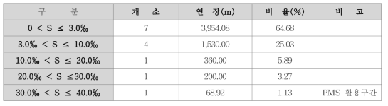 종단구배 비율