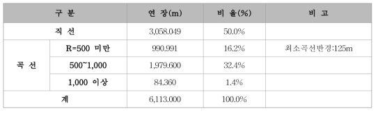 곡선반경별 분포비