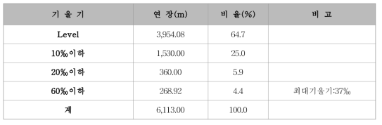 종단기울기별 분포비