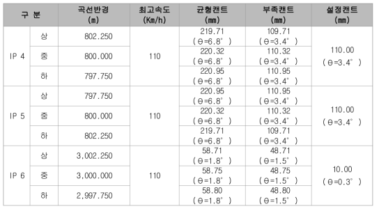 최고속도 캔트검토