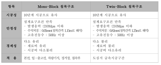 상부궤도구조 적용