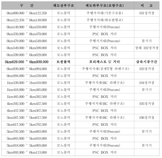 구간별 적용 궤도구조